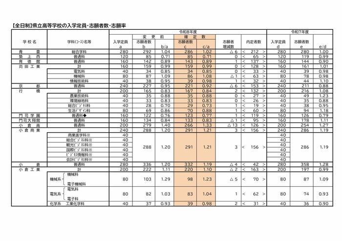 全日制県立高校(1)