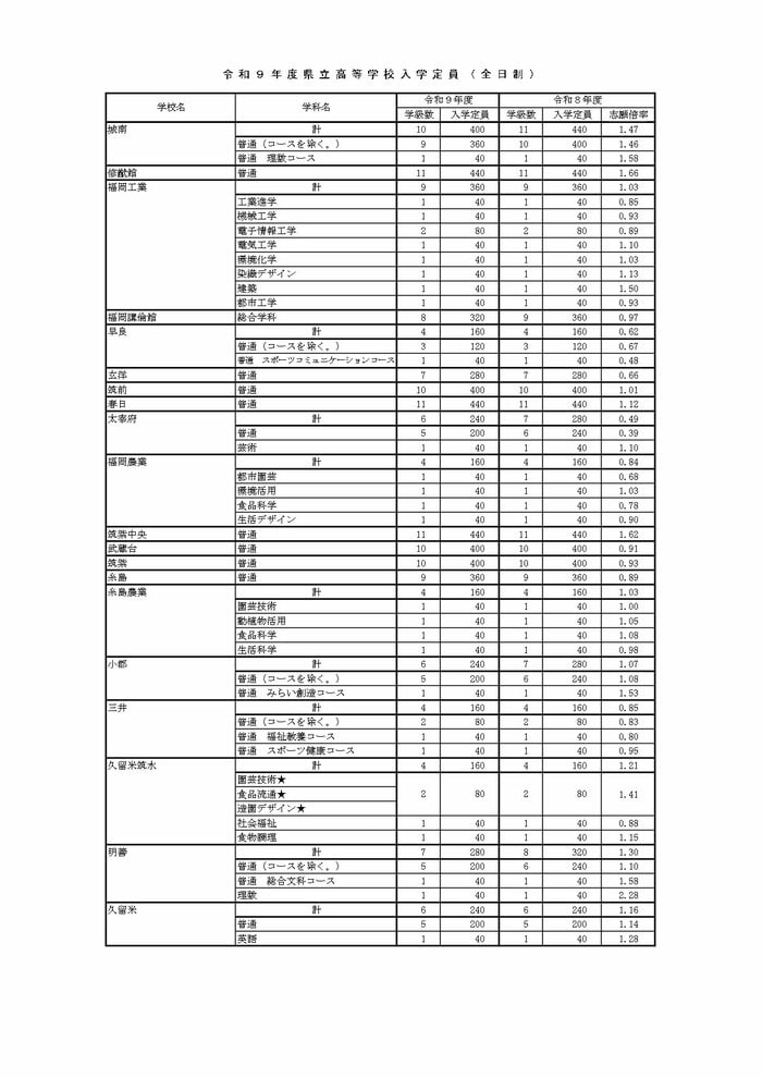 2027年度県立高校入学定員（3/5）