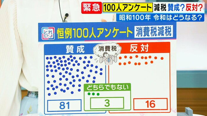 100人アンケートの結果は賛成81・反対16