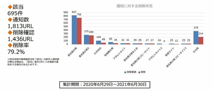 通知結果(資料提供:一般社団法人セーファーインターネット協会)