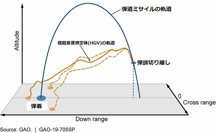 弾道ミサイルと極超音速滑空体の軌道の違い(米会計検査院資料)