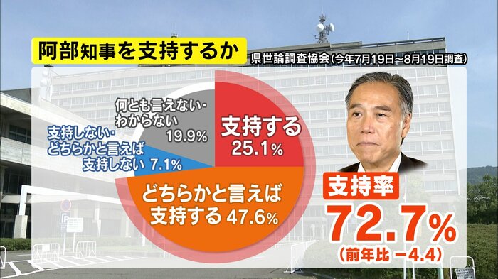 支持率