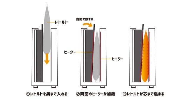 特殊な低温ヒーターで加熱
