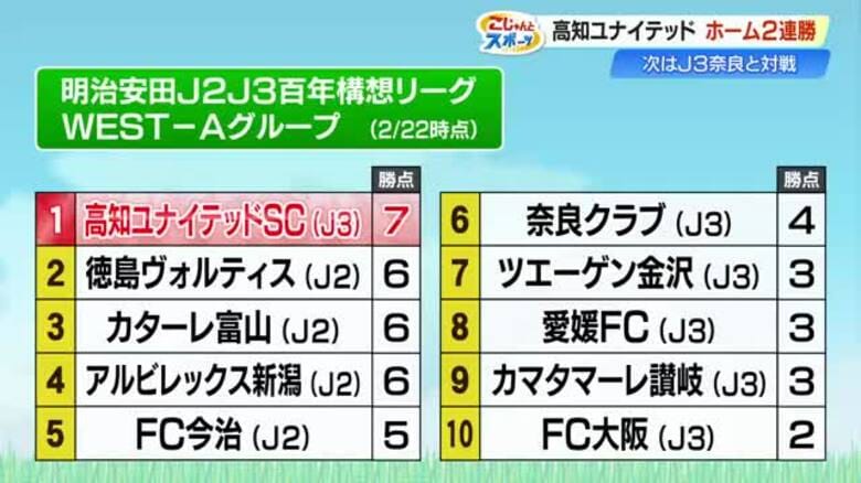 ≪高知Ｕが魅せた≫見事な3ゴールでホーム戦連勝！グループ首位「やるからには1位を目指す」｜FNNプライムオンライン