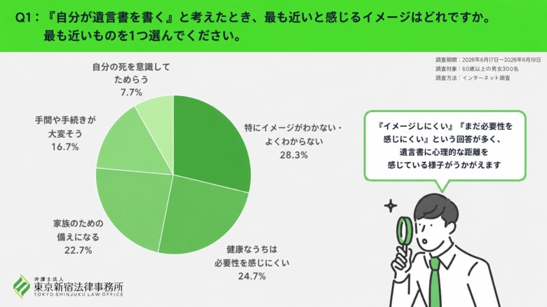 遺言書、最多イメージは「特にイメージがわかない」28.3％、「近いうちに作成したい」は5.0％にとどまる。弁護士法人 東京新宿法律事務所が、「遺言書のイメージと心理的ハードル」に関する調査を実施
