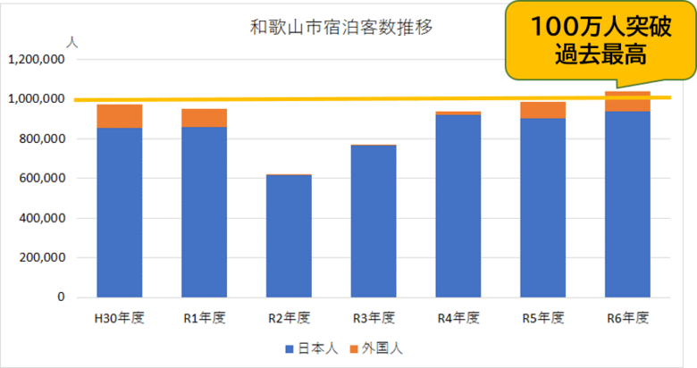 令和６年度の宿泊客数は、年度別集計で初めて１００万人を超え、過去最高を記録！　３月の外国人宿泊客数前年度比は全国の伸び率を上回りました！