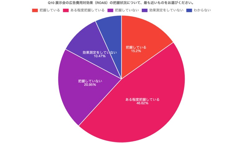 展示会ROIは6割超が把握する一方、最多は「ある程度把握」KPIは“接触の質”重視へ、出展判断は「費用・比較・稟議」に課題