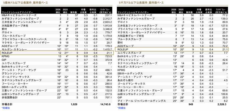 【株式会社ROLEUP】M&amp;Aリーグテーブル「中規模市場 日本M&amp;Aレビュー2026年 第1四半期」にて、5億米ドル以下公表案件数ベース12位、5千万ドル以下公表案件数ベース10位にランクイン