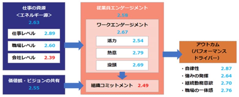【速報！】2026年版第４回全国１万人従業員エンゲージメント調査結果速報 ～「30代の孤立」と「インフラ産業の活力急落」に警鐘。1万人調査で見えた日本組織の歪み ～