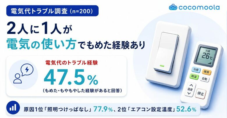 【200人に電気代トラブルに関する調査を実施！】2人に1人が電気の使い方でもめた経験あり。原因トップは「照明つけっぱなし」「エアコン設定温度」