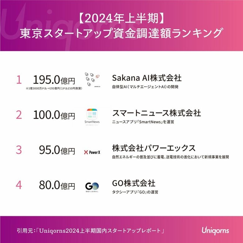「海外資本からも大型調達のAIスタートアップ」「ニュースアプリのユニコーン企業」が上位ランクイン!東京のスタートアップ資金調達ランキング2024年上半期