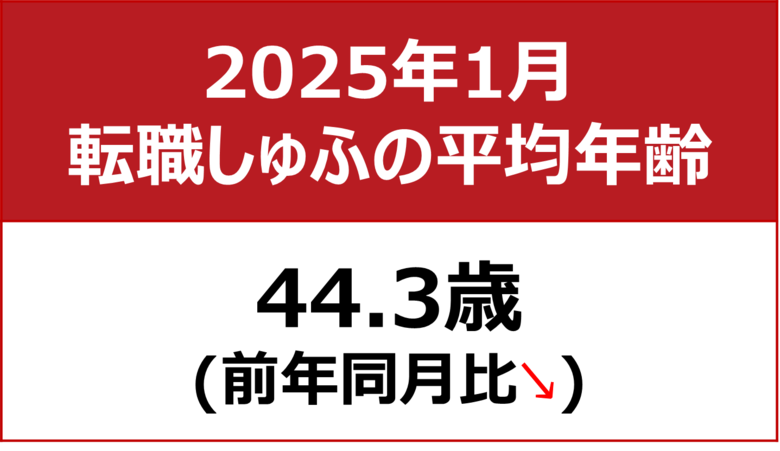 【転職しゅふの平均年齢調査 2025年1月】44.3歳(前年同月比-0.6歳)