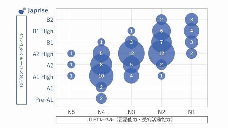日本語を『話す力』をCEFRレベルで判定するオンラインテスト「Japrise(R)（旧PROGOS Japanese）」、日本語能力試験との相関調査結果を公表