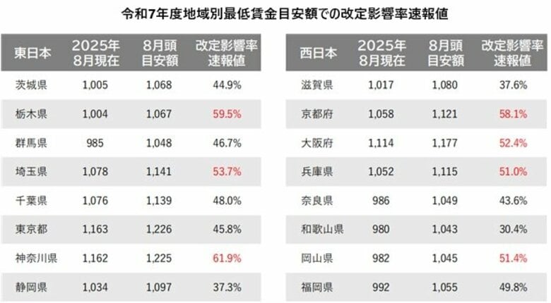 令和7年度地域別最低賃金改定によるパート・アルバイトの募集時時給への影響【速報値】　時給を上げる必要のある求人割合が、5割を超える地域が昨年の倍以上