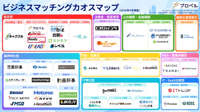 【2026年最新】ビジネスマッチング業界を分類・網羅した「ビジネスマッチング カオスマップ」を公開