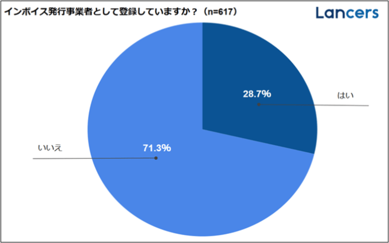 ランサーズ、「インボイス制度に関する実態調査」を実施 - 約7割が登録メリットを実感せず
