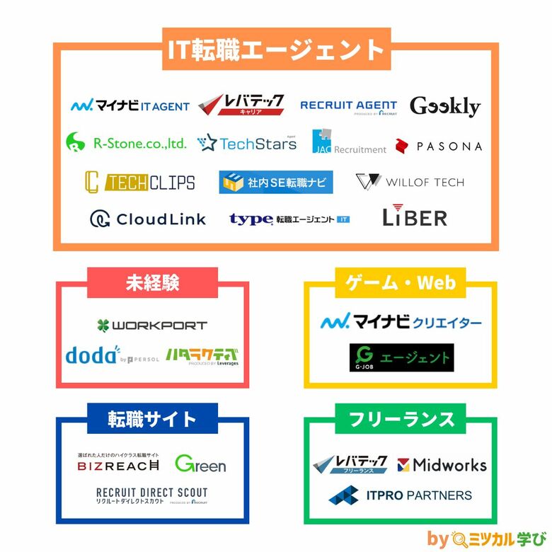 「ミツカル学び」、『IT転職エージェントのカオスマップ』を公開