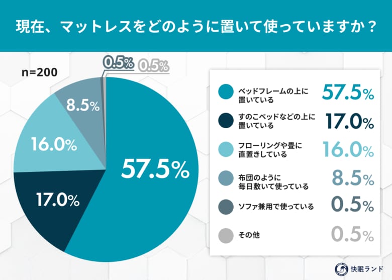 マットレス、どこに置いている？ "床に直置き派"が約2割――「手入れのしにくさ」や「ホコリ・ダニ」に悩む現代の住事情