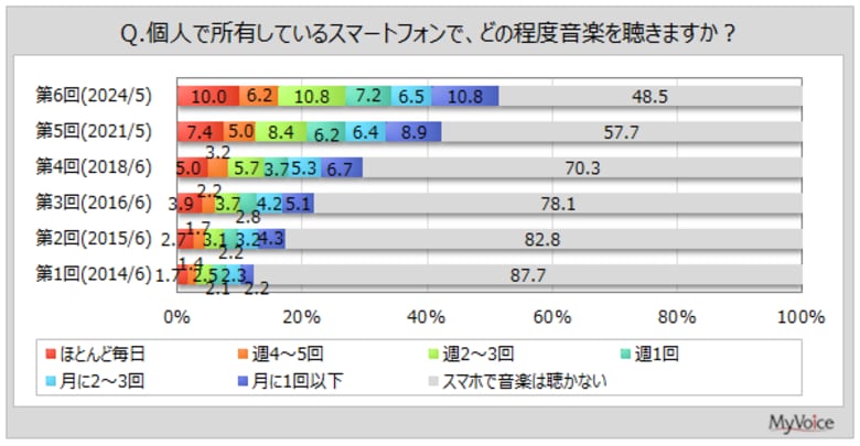 【スマートフォンでの音楽利用に関する調査】スマートフォンで音楽を聴く人は5割強、2018年以降大きく増加。スマホで音楽を聴く人のうち、「本体内蔵のスピーカー」で聴く人が5割強