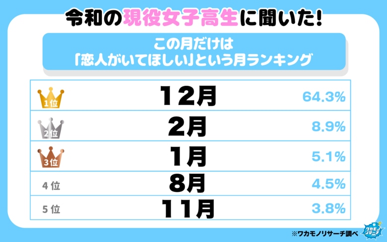現役高校生に聞いた「恋人がいてほしい」月ランキング