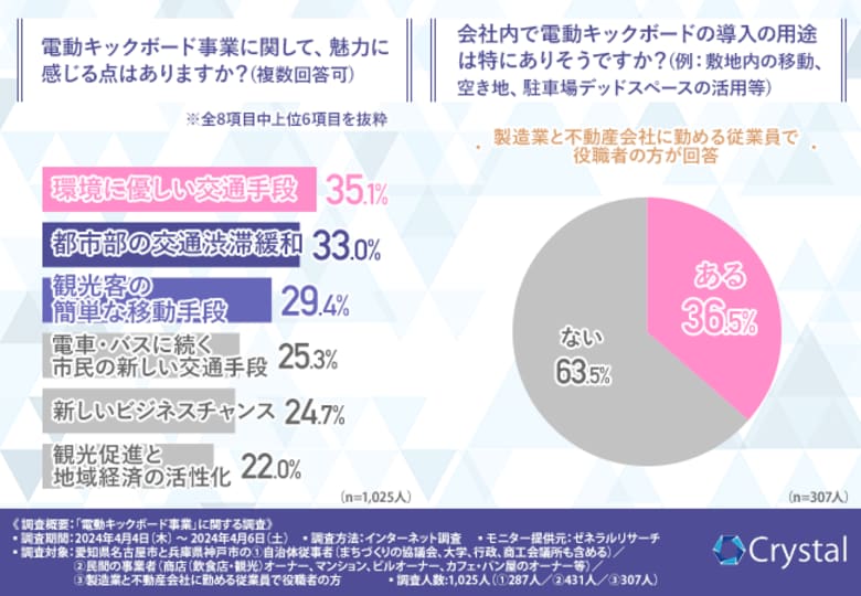 【電動キックボード事業】魅力は『環境に優しい』『交通渋滞緩和』。行政・民間にとってメリットになると思う方は半数以上