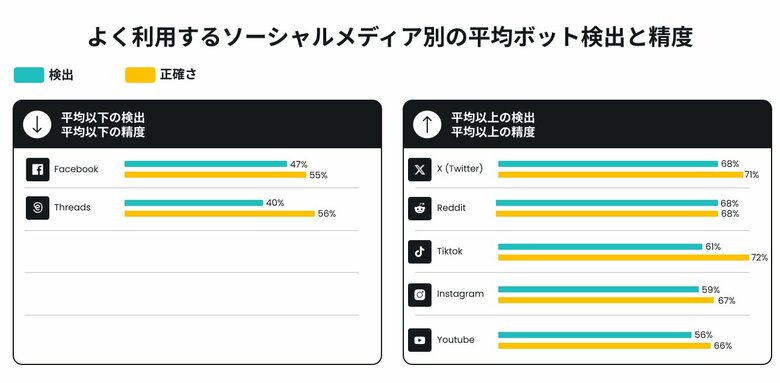 【実験結果】SNS上でボットと人間を見分けられない人が47%に