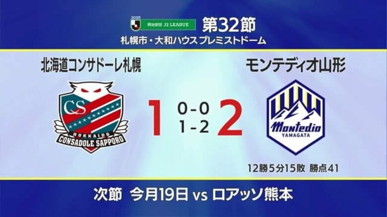 【モンテディオ山形】敵地で２得点 ２連勝｜FNNプライムオンライン