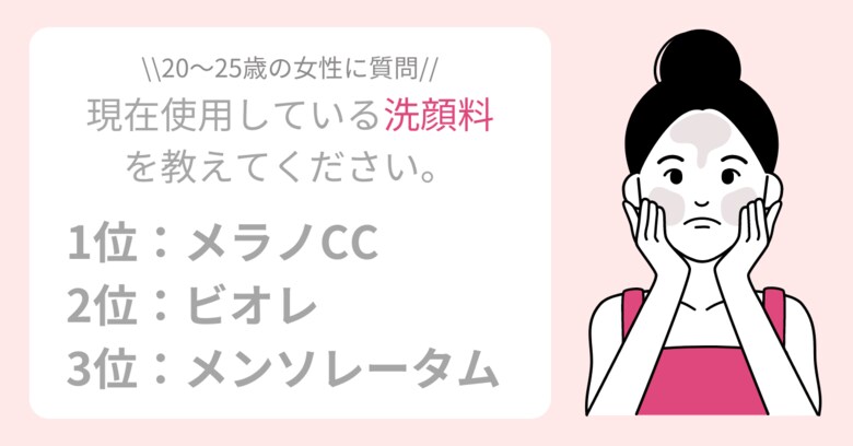 最も多くの女性が使用している『洗顔料』とは?1位~3位の共通点は「低価格」×「ドラスト購入可」