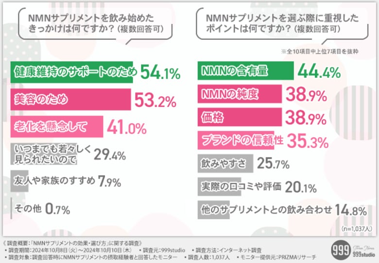 【NMNサプリメント利用者1,037人への調査結果】サプリメントの実力と選び方を徹底解明!健康維持と美容目的がきっかけという回答が最多に