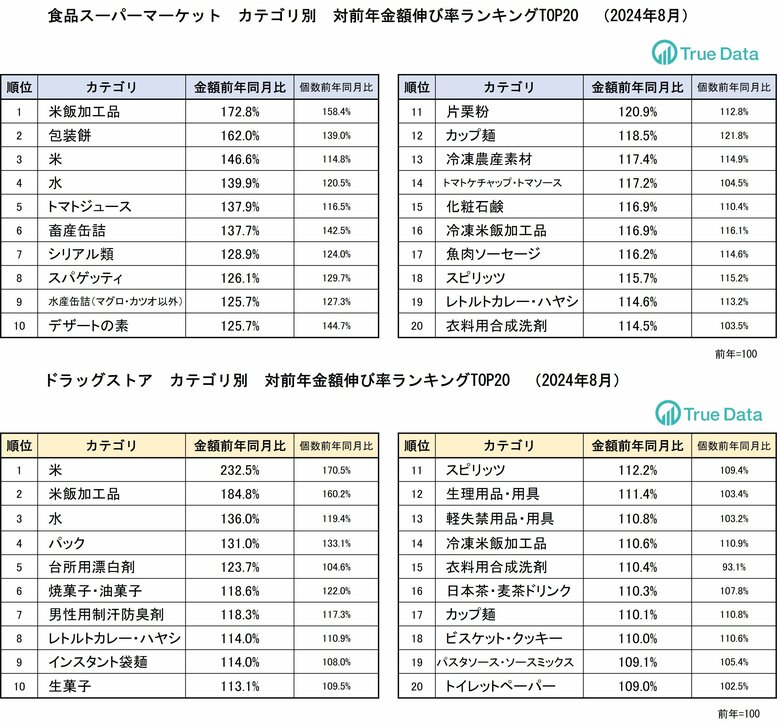パックご飯や、もち、パスタなどコメの代替需要品が伸長