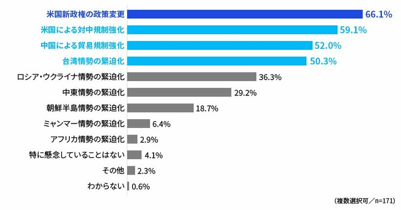 KPMGコンサルティングとトムソン・ロイター、「経済安全保障・地政学リスクサーベイ2025」(速報版)を発表