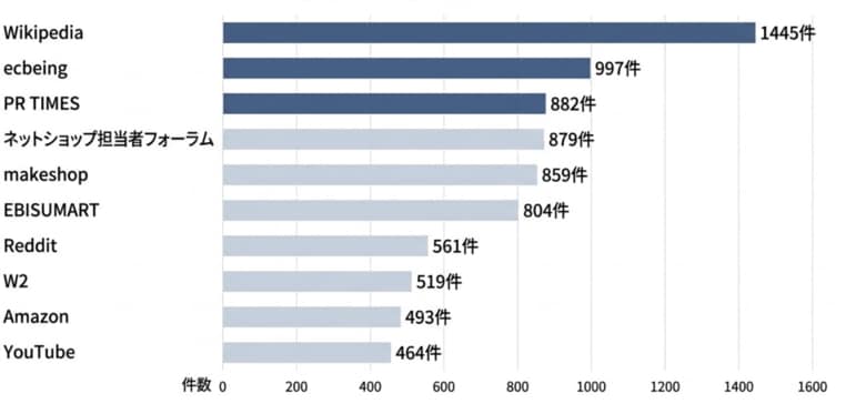EC・通販業界におけるAI参照元サイト調査を実施、AI検索で参照されやすい主要サイトTOP30を公開