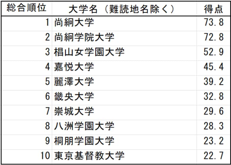 Z世代の漢字離れを検証。嘉悦大学が「漢字の読みが難しい大学（“難漢”大）調査」を実施　“難漢”大学ベスト10を発表