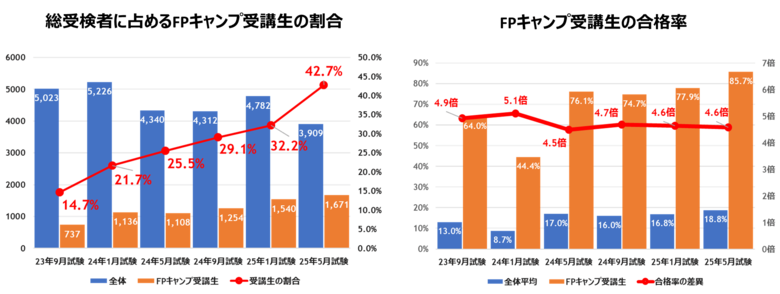 【FPキャンプ】FP1級学科試験に占める受講生割合は42%、合格率は全体の4.6倍の86%