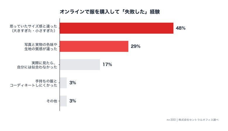 EC購入の「失敗」、男性は"サイズ違い"58%・女性は"似合わない"が男性の2倍 ― 男女で異なる失敗パターンが判明