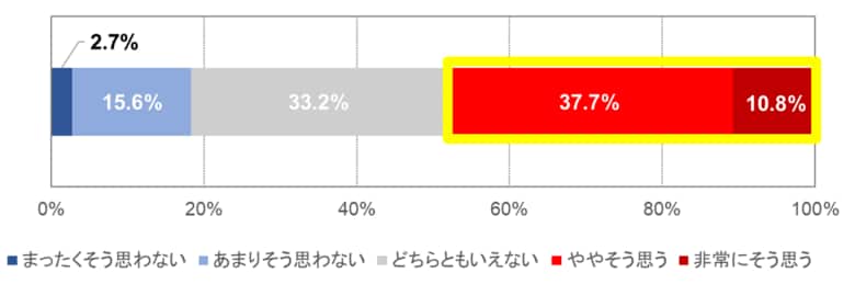 中等症以上のアトピー性皮膚炎の子どもを持つ母親を対象にアトピー性皮膚炎の治療や影響に関する意識・実態を調査