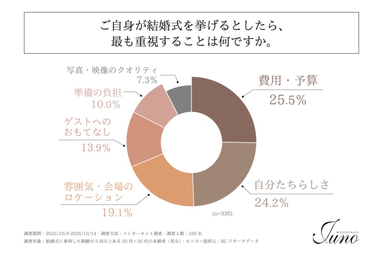 結婚式の参列経験豊富な20代~30代の未婚者が、結婚式を挙げる際に最も重視することは「費用・予算」や「自分たちらしさ」!株式会社渕上ファインズが「現代の理想のウェディングスタイルに関する調査」を実施!