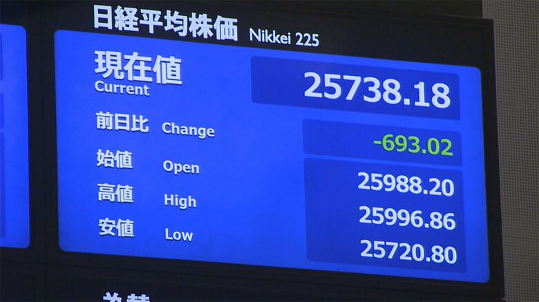 【速報】東京株式市場　一時700円下落　ニューヨーク市場急落の流れ｜FNNプライムオンライン