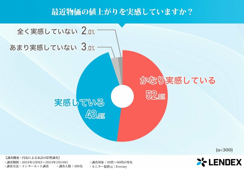 【約9割が生活への打撃を実感!?】節約方法や収入UP方法を調査しました!