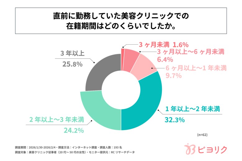 美容クリニック従事者の約3人に1人が、2院以上の美容クリニックで勤務経験がある！株式会社ETANAが「美容クリニック従事者の転職に関する実態調査」を実施！