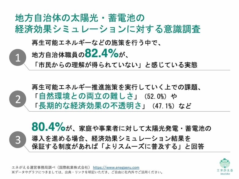 [独自レポートVol.22]【自治体に調査】82.4%が、再生可能エネルギーの施策を行う中で「市民からの理解が得られていない」と実感　「経済的負担」や「経済効果の不透明さ」に課題の声