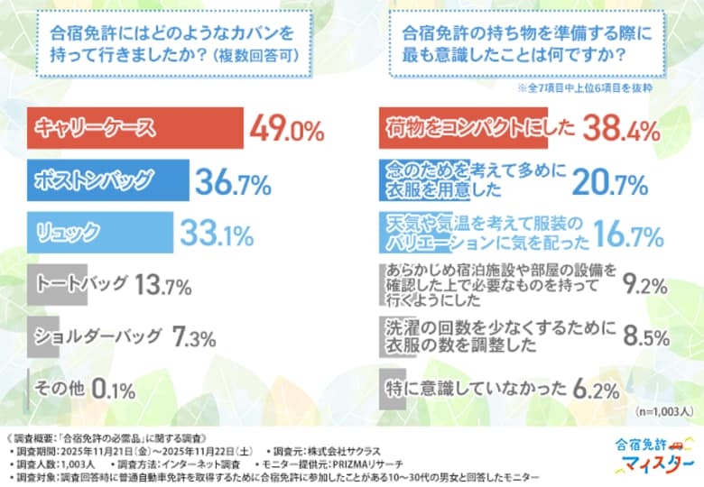 【合宿免許の持ち物実態を調査】準備の際に意識したことは「荷物をコンパクトに」！「持って行ってよかった」「なくても困らなかった」リアルな荷造り事情を公開