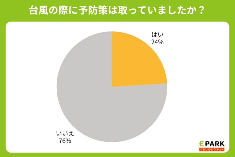 台風による水回りトラブル、水道修理事業者依頼費用の最多は1万～5万円！一方で約4人に1人は5万円超の出費に