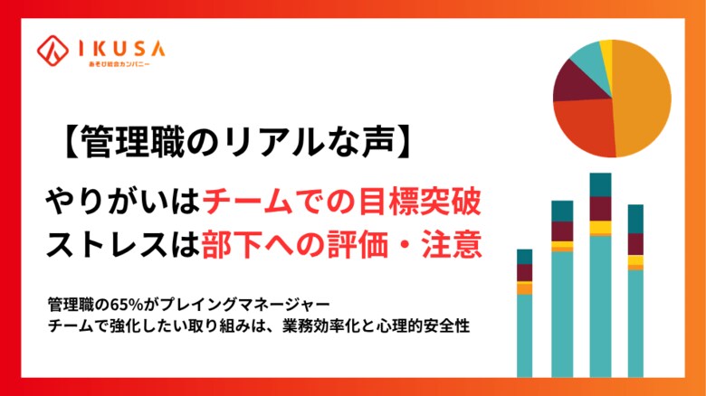 【管理職300名調査】管理職の65%が「マネジメント時間6割以下」の“プレイングマネージャー” ― 最もやりがいを感じることは「チーム一丸での目標突破」で54.7%