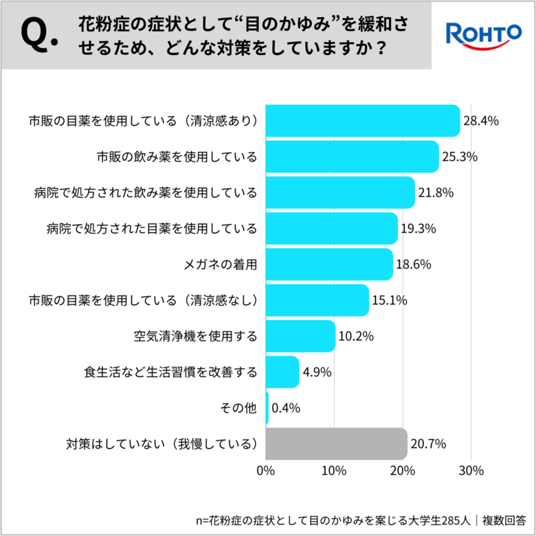 ＜大学生の花粉症に関する意識調査＞大学生の約6割が花粉症の症状を感じる！約4割の大学生が「花粉で春の外出をためらった」経験
