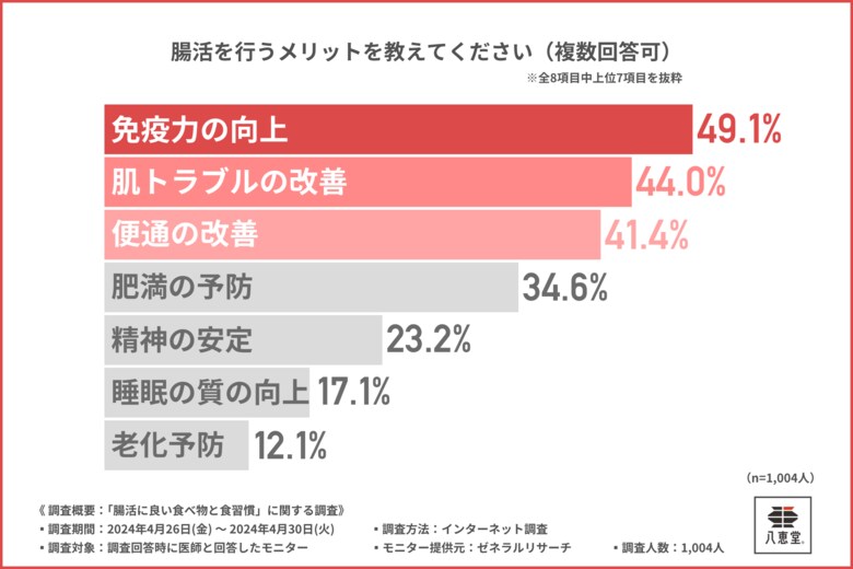 医師の約9割がキムチの継続摂取は「腸活に効果あり」と回答!効果ある摂取期間はどのくらい?