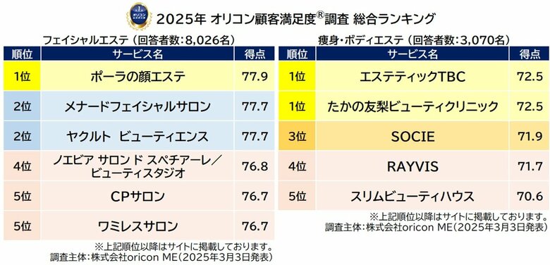 実際の利用者が評価した満足度の高い『エステサロン』ランキング┃フェイシャルエステは【ポーラの顔エステ】が2年連続総合1位(オリコン顧客満足度調査)