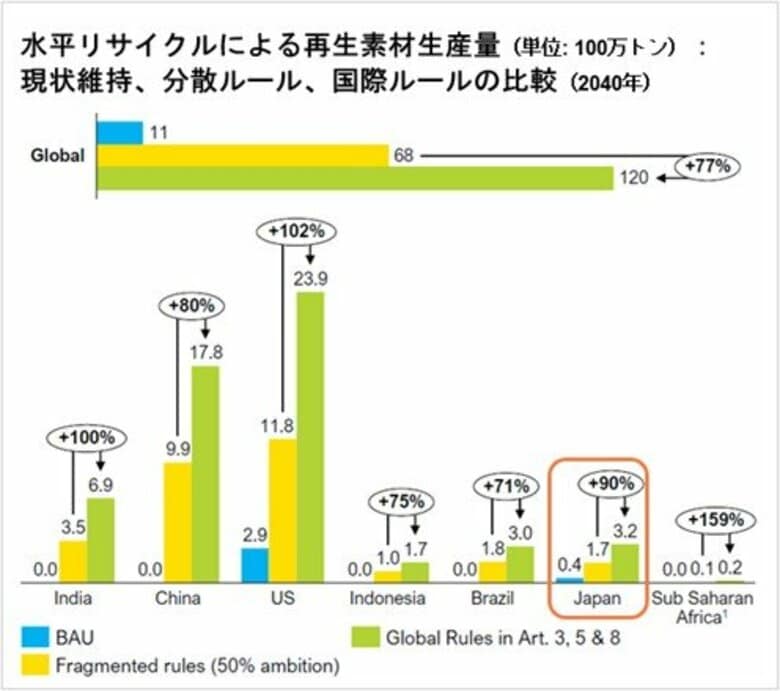 国際プラスチック条約の最終の交渉会議を前に、新たな分析結果を発表 法的拘束力のある調和の取れたルールは経済活動にも有益