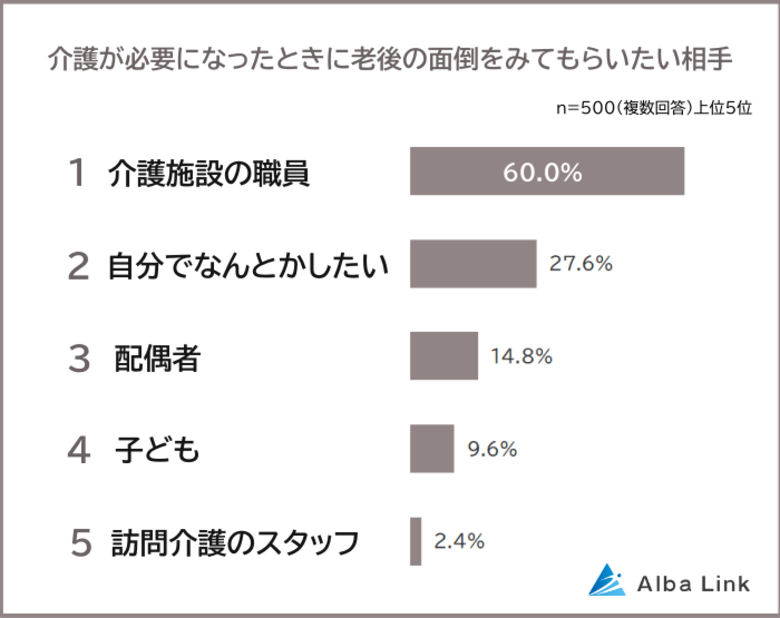 【老後の面倒は誰にみてほしい?】介護の担い手に関する意識調査