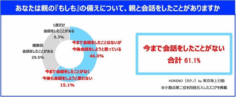 東京海上日動「親の『もしも』に対する備え」に関する調査